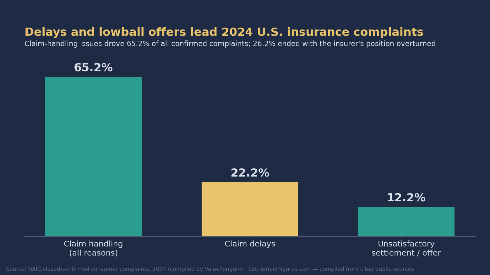 Bar chart showing claim-handling issues drove 65.2% of 2024 U.S. insurance complaints, with claim delays at 22.2% and unsatisfactory settlements at 12.2% (NAIC data).