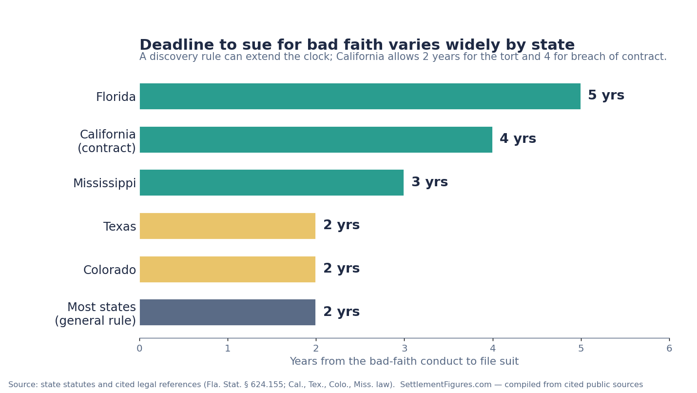 Horizontal bar chart of the statute of limitations to sue for insurance bad faith by state: Florida 5 years, California 4 years for contract, Mississippi 3 years, Texas and Colorado 2 years.