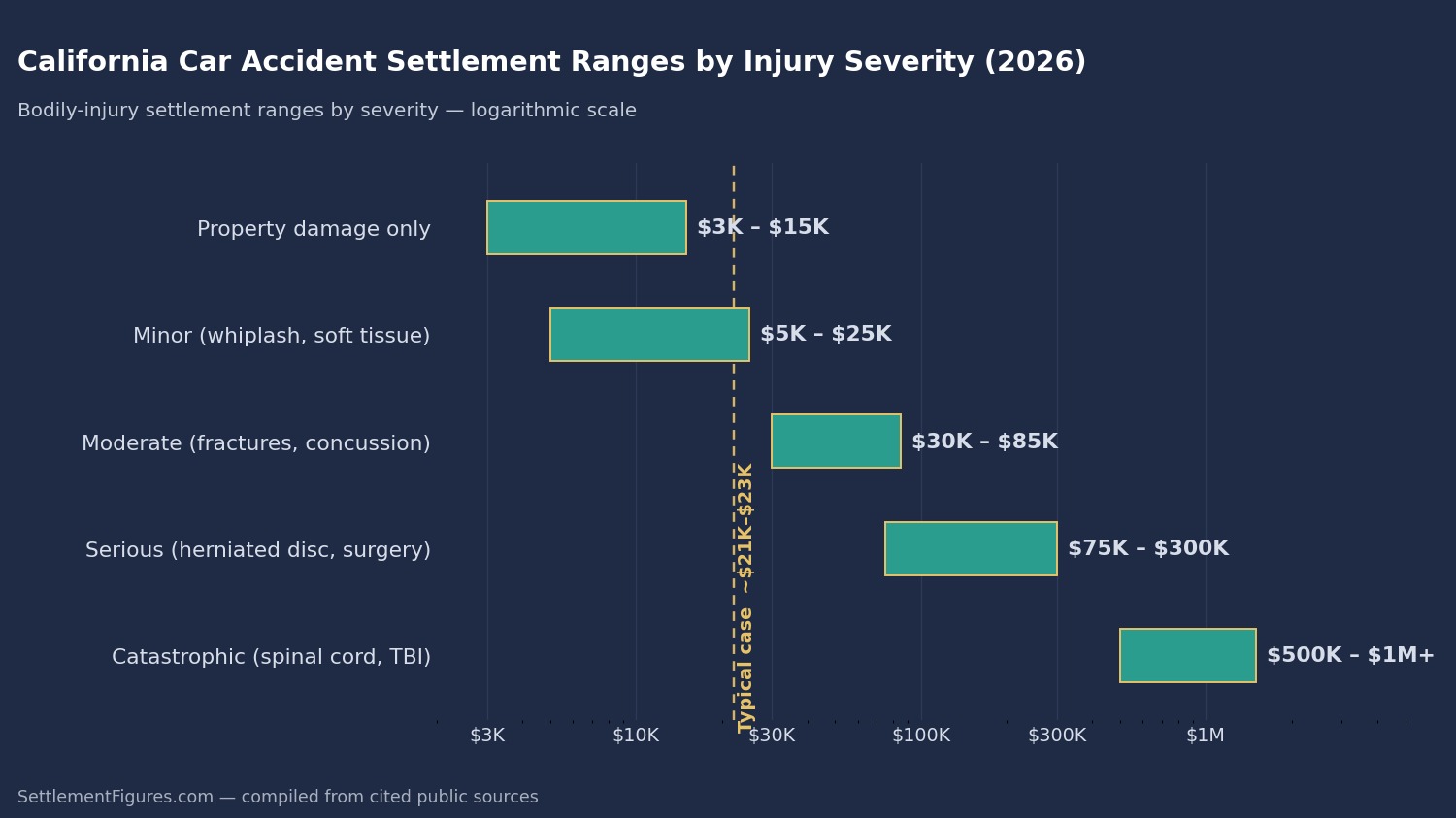 Chart of California car accident settlement ranges by injury severity from property damage only to catastrophic injuries on a logarithmic scale