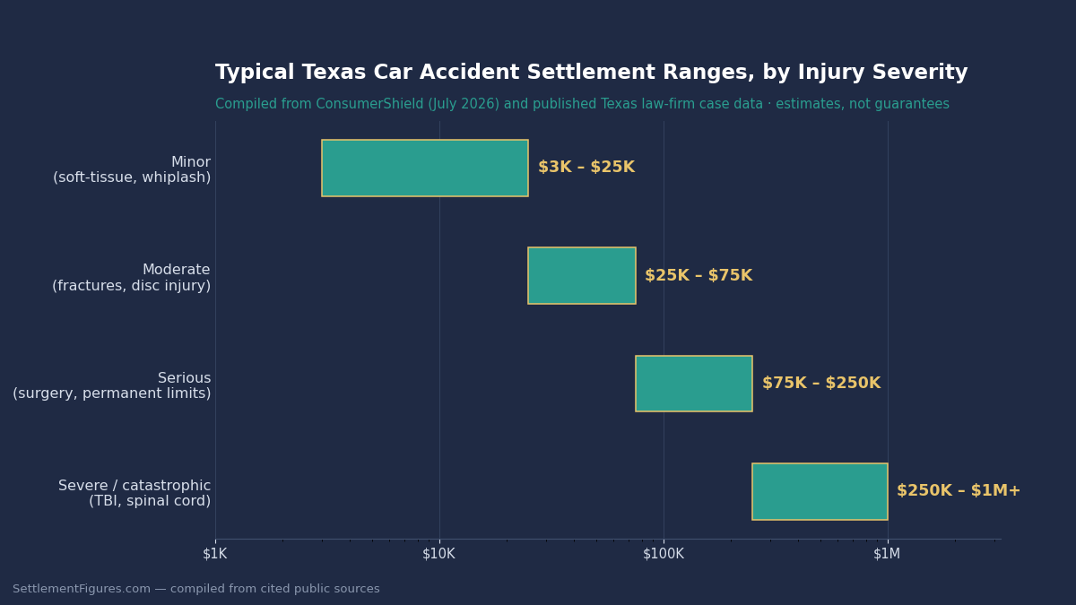 Horizontal bar chart of typical Texas car accident settlement ranges by injury severity, from about $3,000 for minor soft-tissue injuries to more than $1,000,000 for catastrophic spinal and brain injuries.