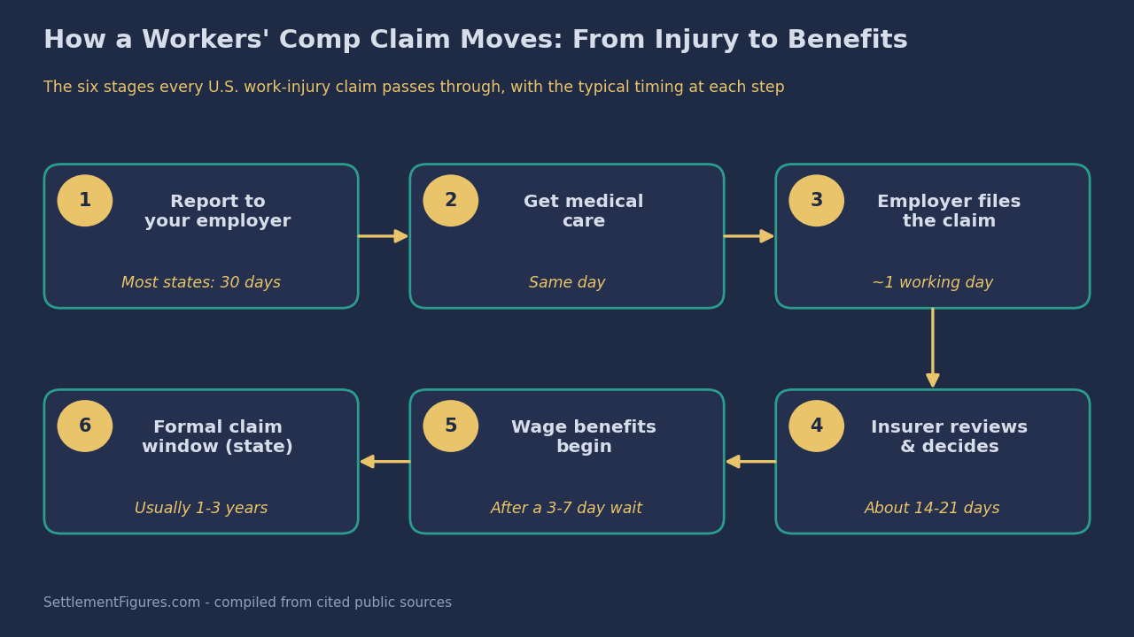 Flowchart of the six stages of a U.S. workers' compensation claim, from reporting the injury within 30 days to the one-to-three-year formal filing deadline