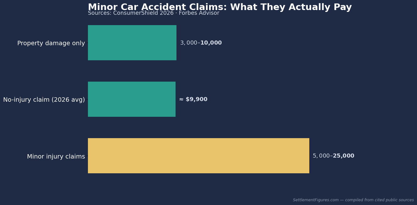 Chart of what minor car accident claims actually pay in 2026