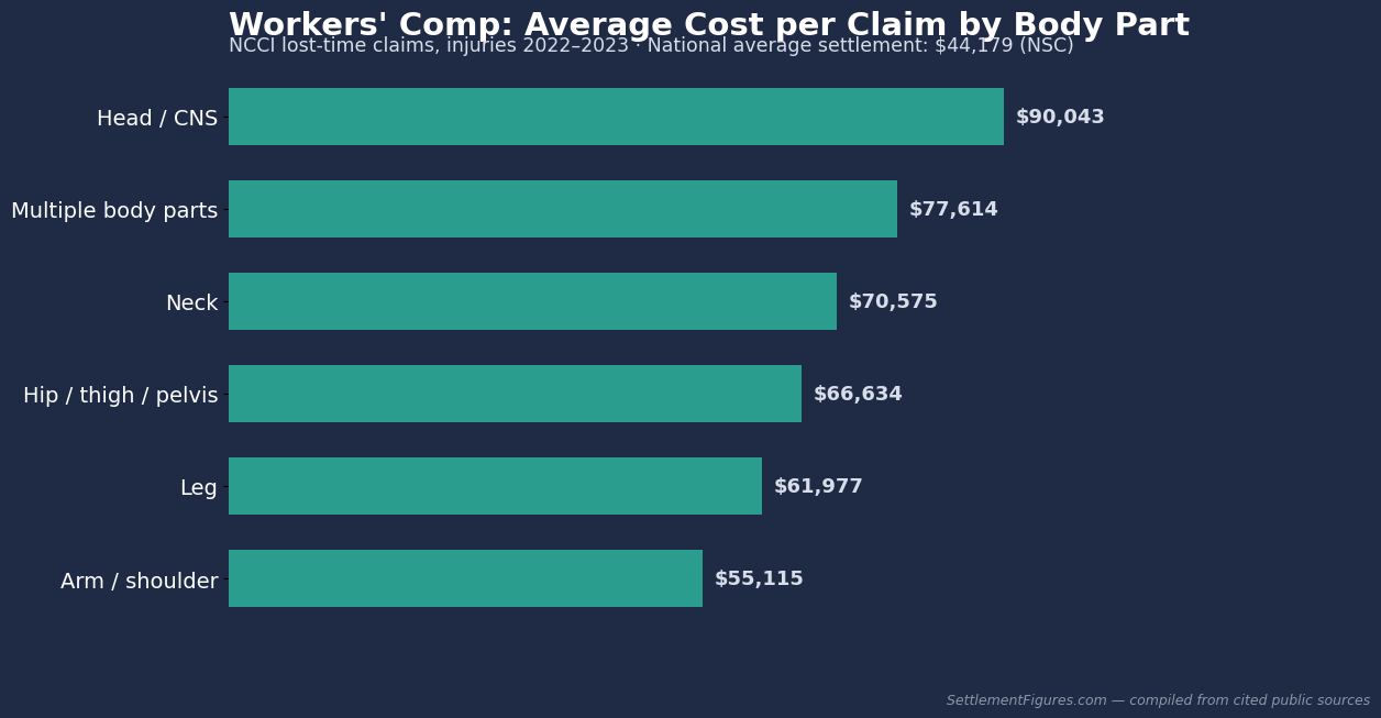 Average workers comp claim cost by body part, NCCI data