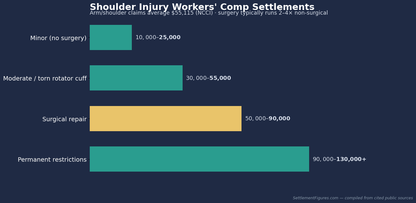 Shoulder injury workers comp settlement ranges by severity