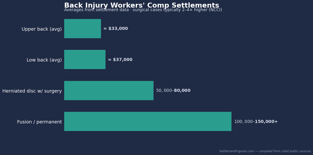 Back injury workers comp settlement ranges by diagnosis