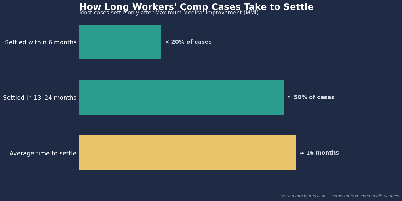How long workers comp cases take to settle, key statistics