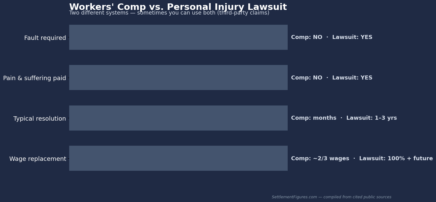 Workers comp versus personal injury lawsuit compared