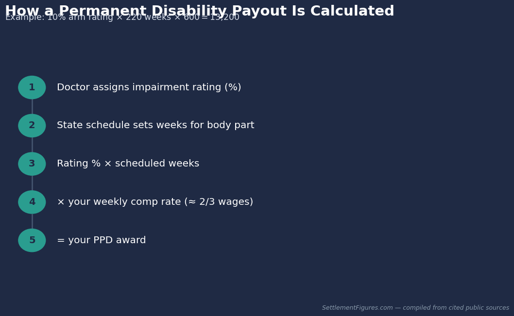 How a permanent partial disability payout is calculated