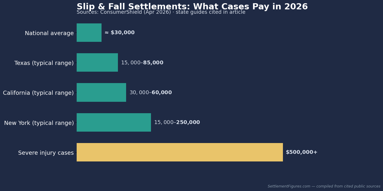Slip and fall settlement amounts in 2026 by state and severity