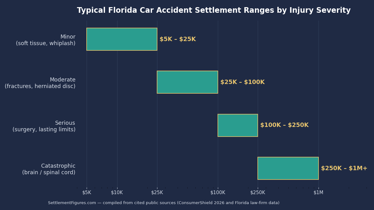 Horizontal bar chart of typical Florida car accident settlement ranges by injury severity, from about $5,000 for minor soft-tissue injuries to more than $1,000,000 for catastrophic brain and spinal-cord injuries.