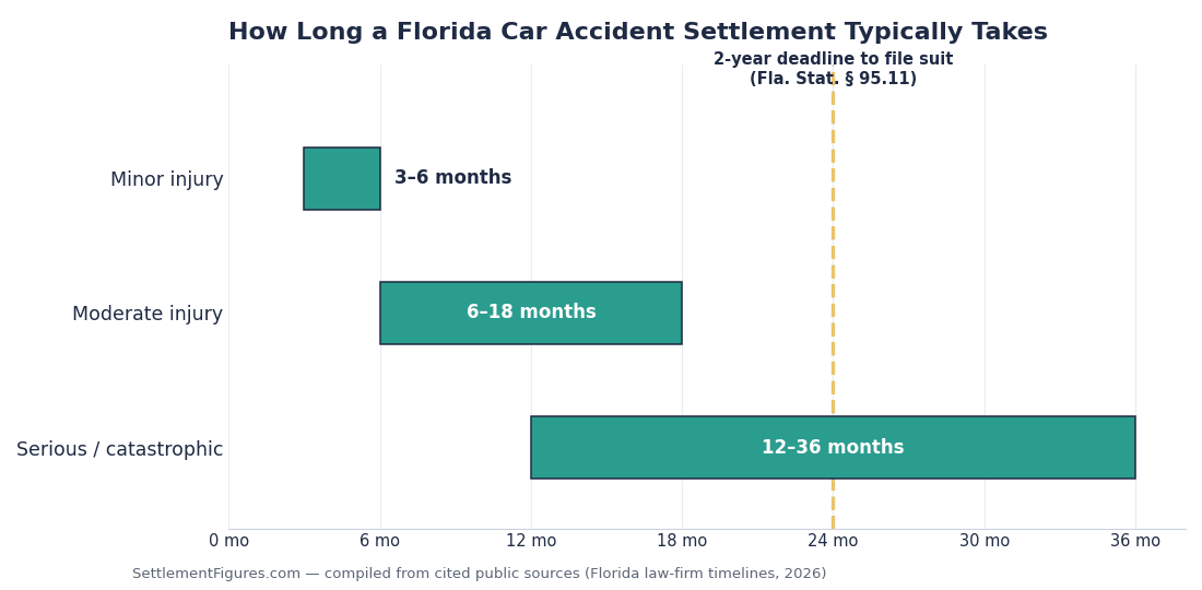 Timeline chart showing a Florida car accident settlement typically takes 3 to 36 months depending on injury severity, with a dashed marker at the two-year deadline to file suit under Florida Statute 95.11.