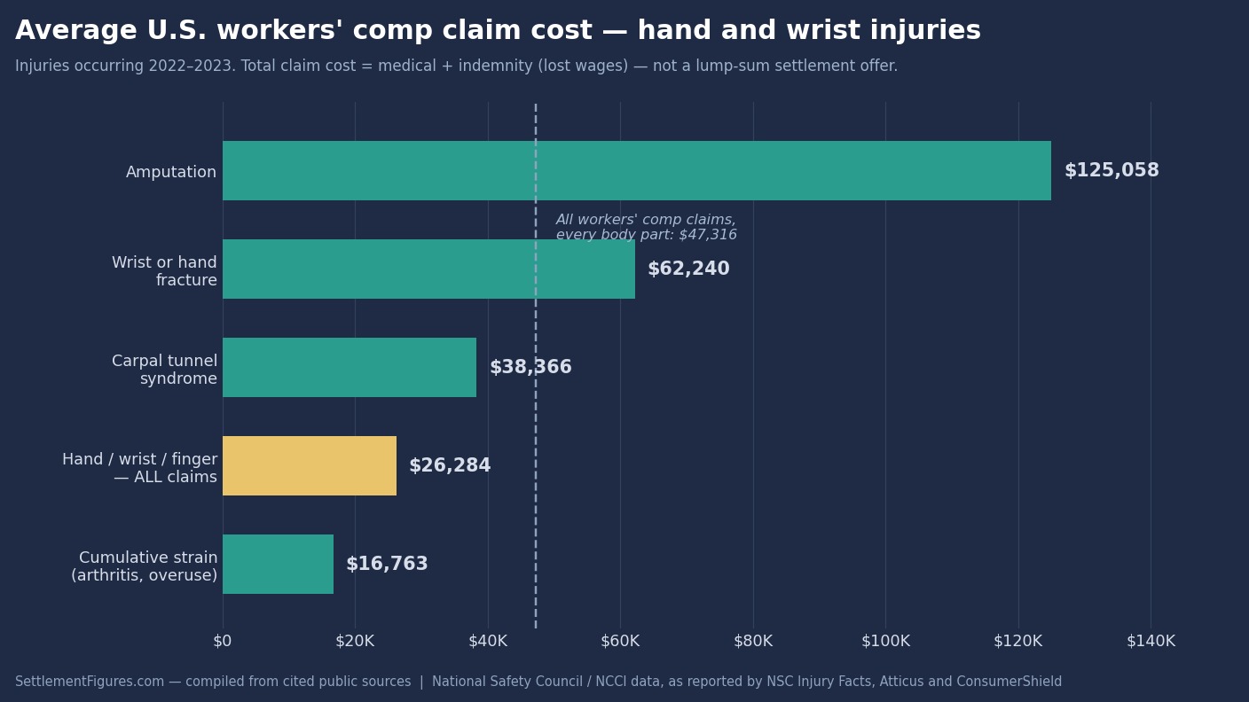 Bar chart comparing average hand and wrist workers comp settlement claim costs, from cumulative strain at $16,763 to amputation at $125,058