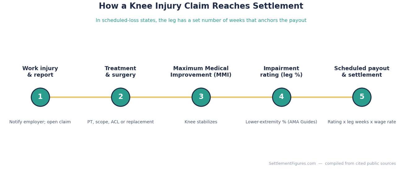 Five-stage timeline of a knee injury workers' compensation claim: work injury and report, treatment and surgery, maximum medical improvement (MMI), impairment rating for the leg, and the scheduled payout and settlement.