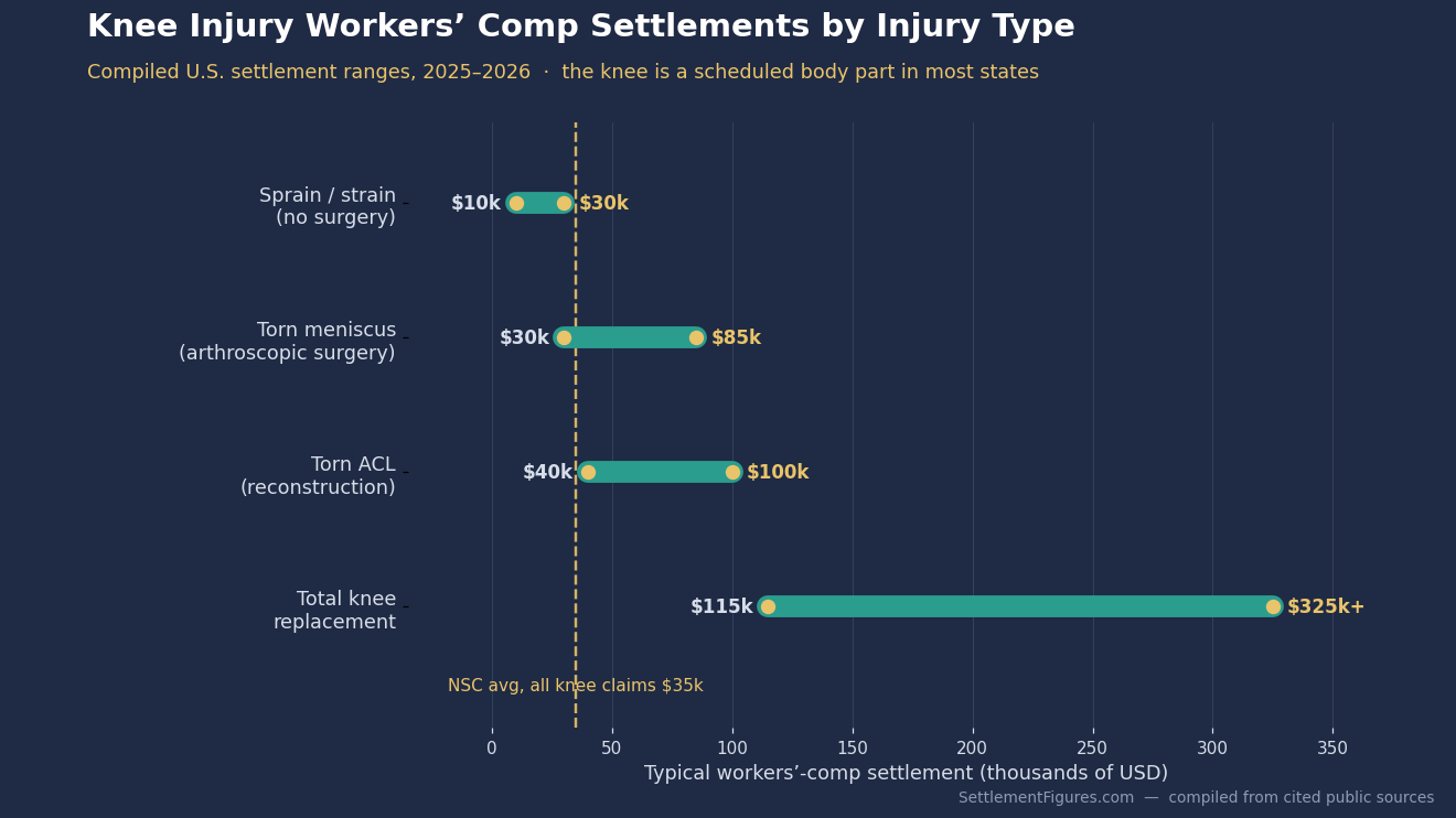 Horizontal range chart of knee injury workers' compensation settlements by injury type: sprain or strain $10,000 to $30,000; torn meniscus with arthroscopic surgery $30,000 to $85,000; torn ACL reconstruction $40,000 to $100,000; total knee replacement $115,000 to $325,000 or more; with the National Safety Council average of about $35,000 marked. Compiled by SettlementFigures.com.