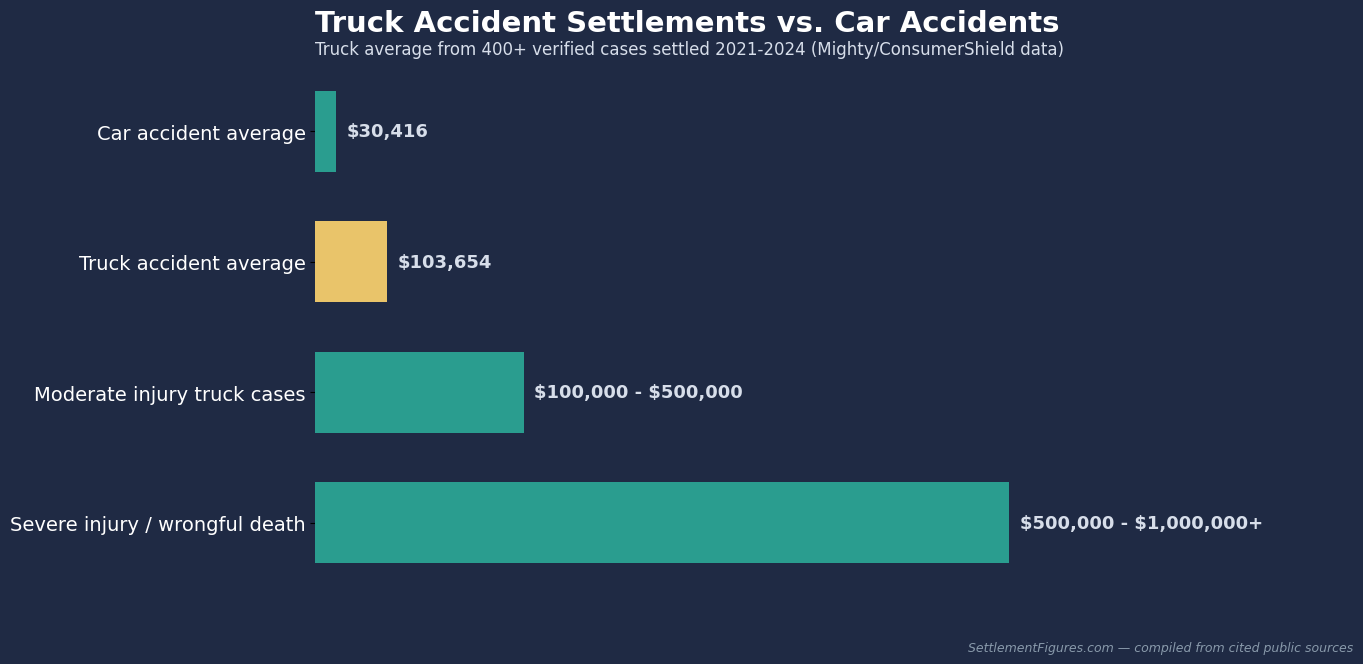 Average truck accident settlement compared with car accidents