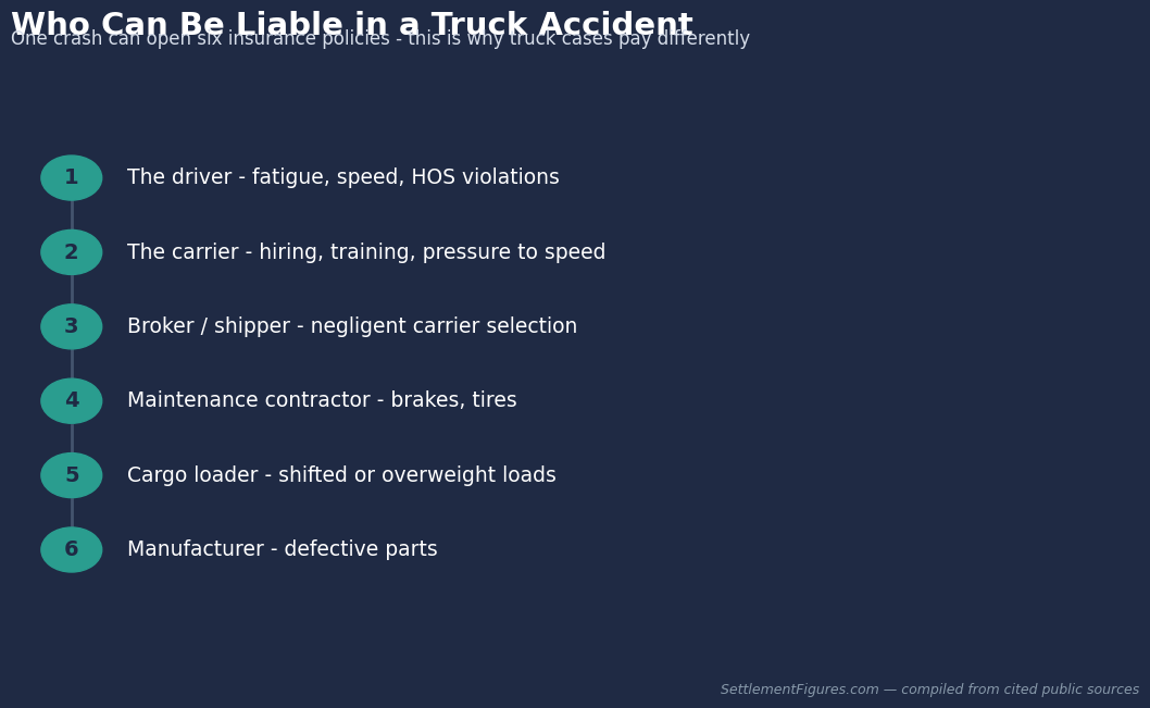Who can be liable in a truck accident: six potential defendants