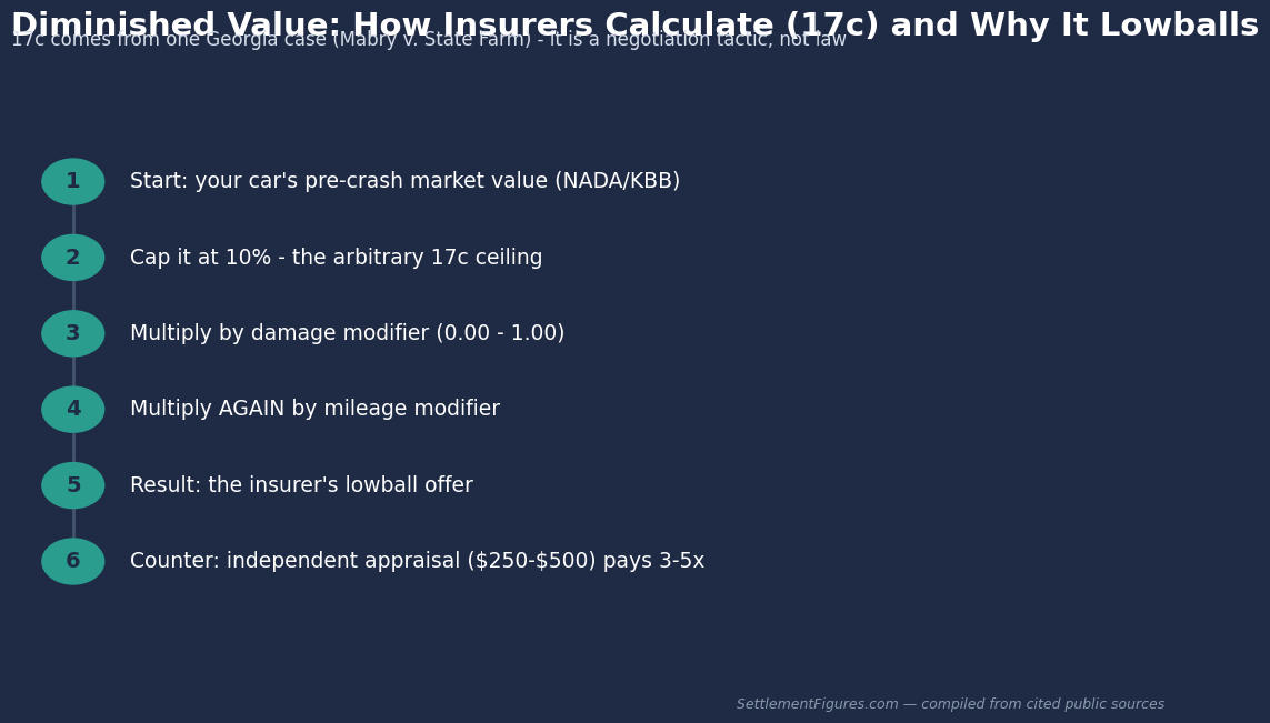 How insurers calculate diminished value with the 17c formula