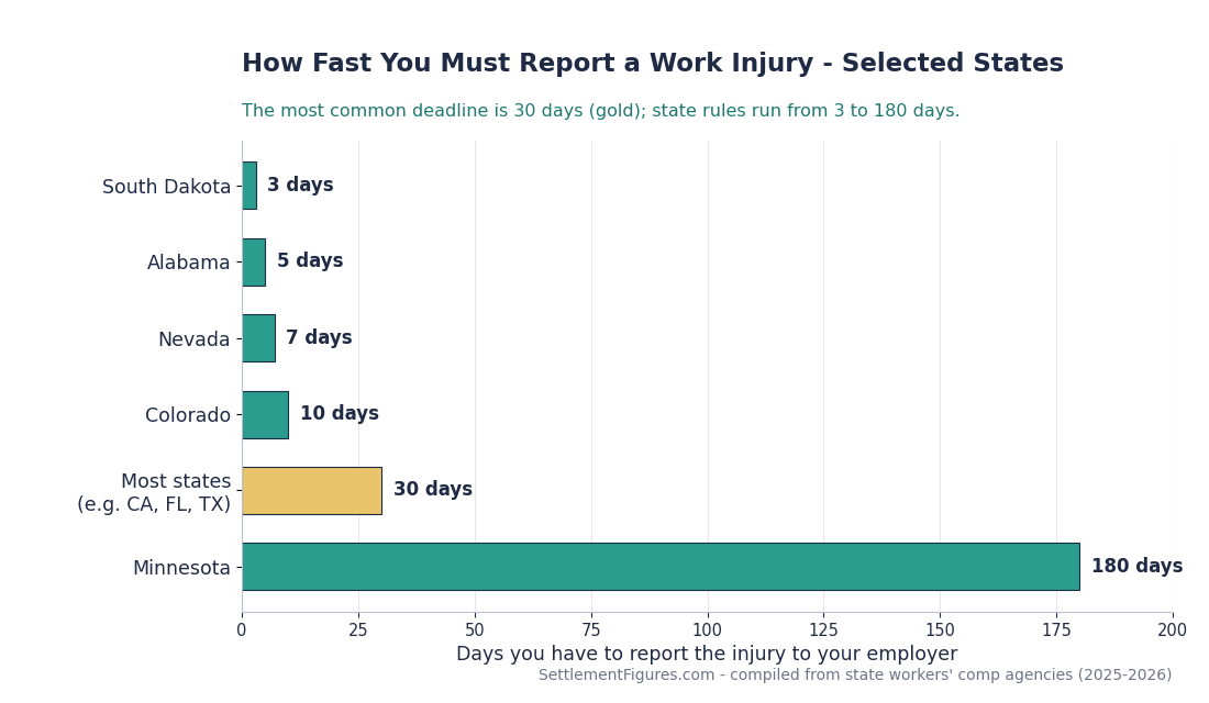 Bar chart comparing how many days selected states give injured workers to report a work injury, from 3 days in South Dakota to 180 days in Minnesota, with 30 days most common