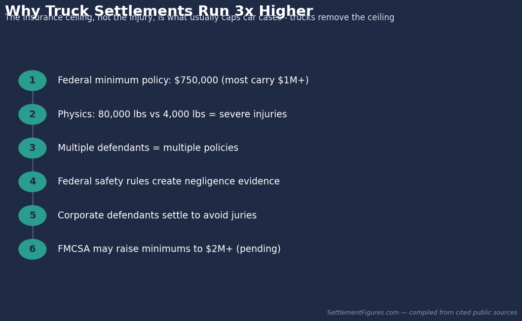 Why truck accident settlements run higher than car settlements