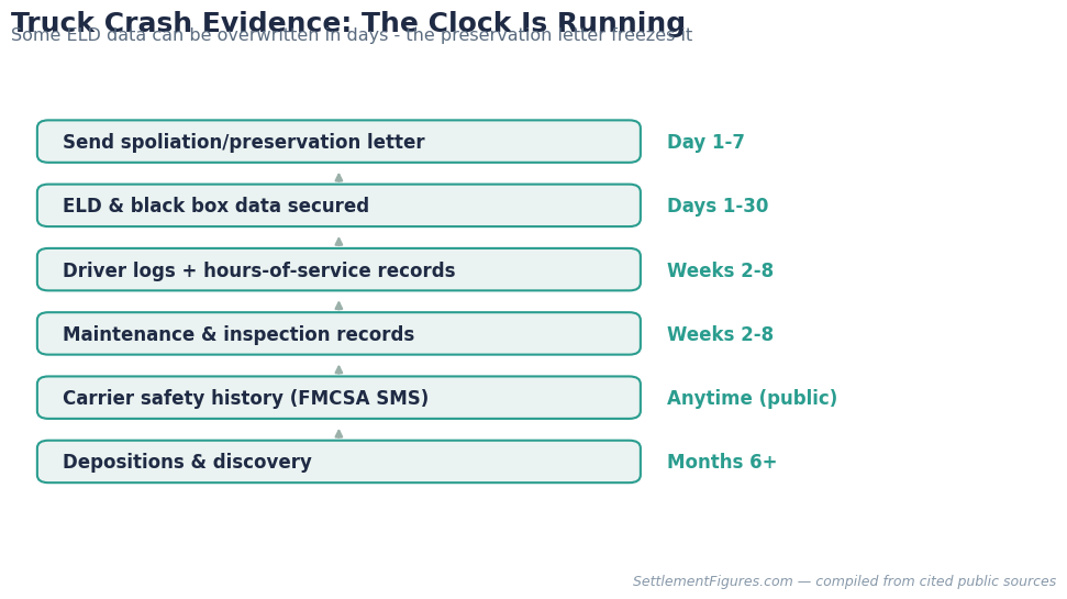 Truck accident evidence timeline: preserve before it overwrites