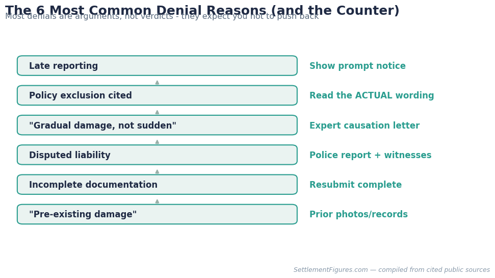 Most common insurance claim denial reasons and how to counter each