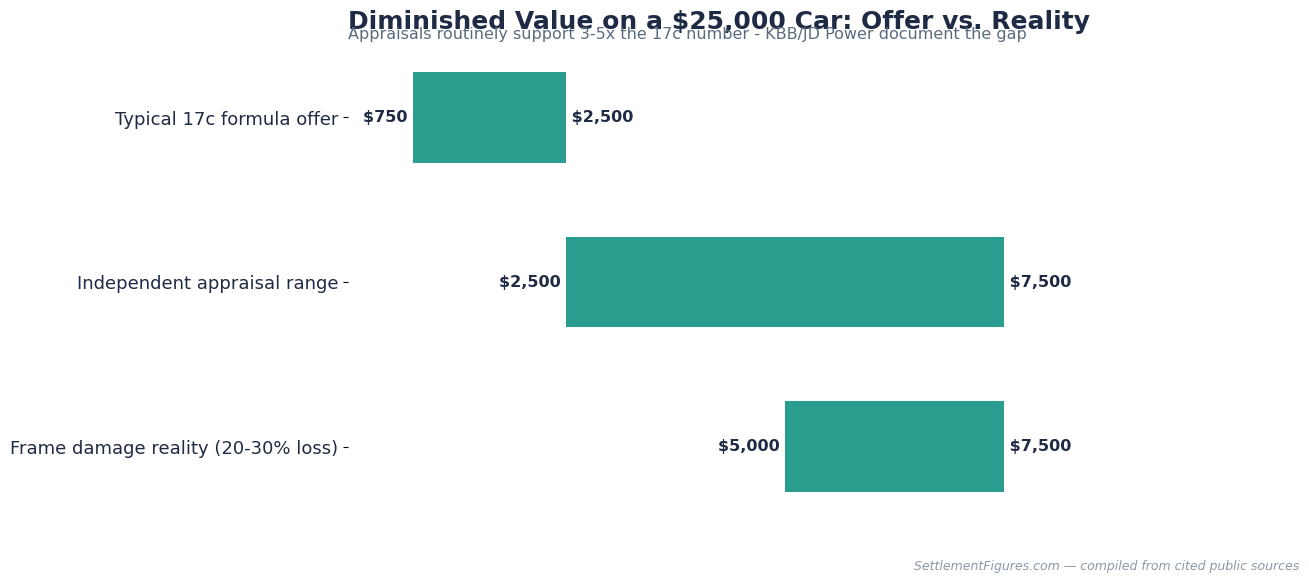 Diminished value on a 25000 dollar car: 17c offer versus reality