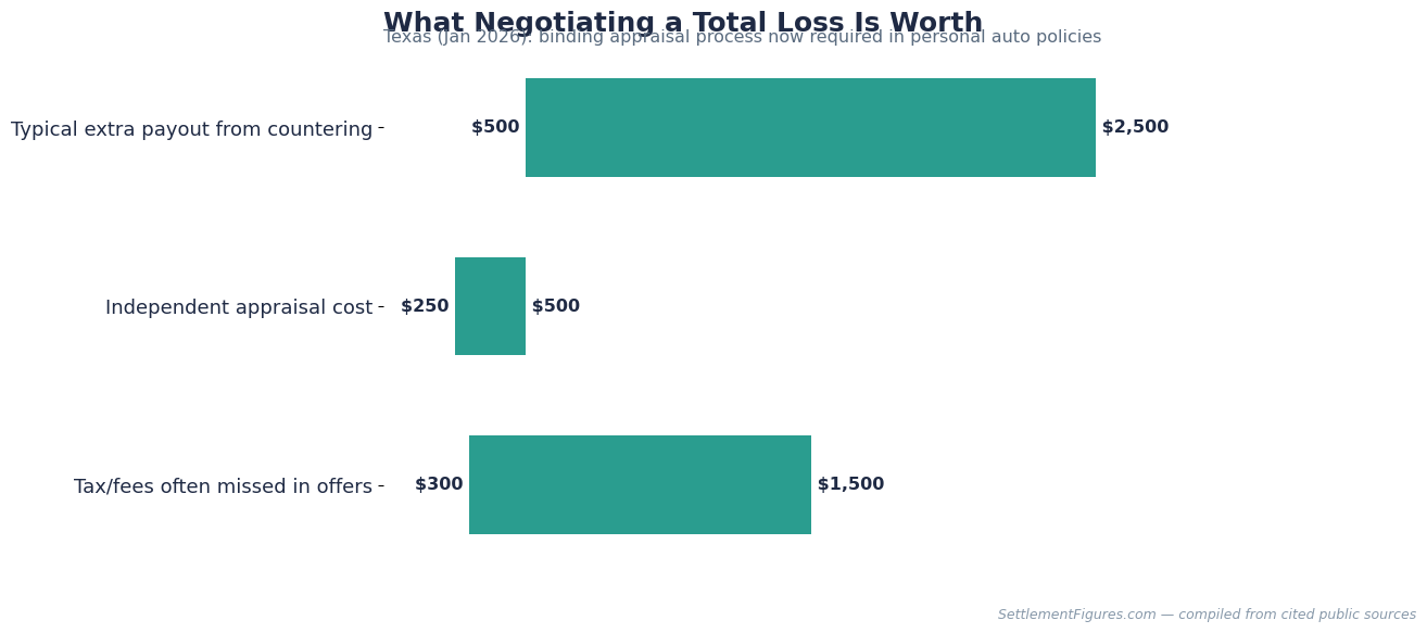 What negotiating a total loss payout is typically worth