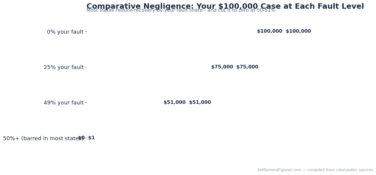 Comparative negligence: how fault percentage cuts a 100000 dollar case