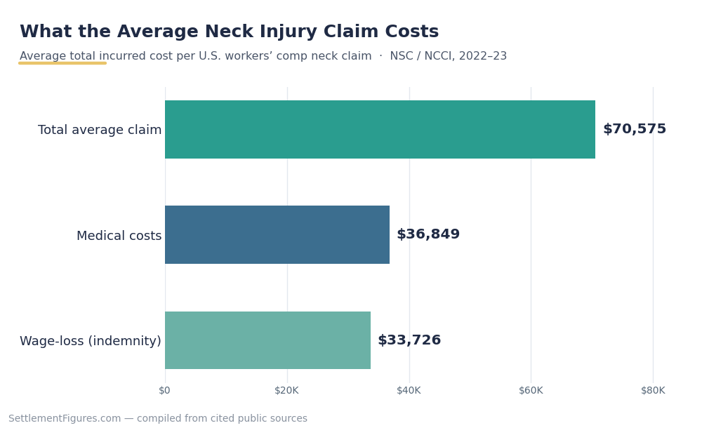 Bar chart of the average U.S. workers' comp neck claim cost: total $70,575, medical $36,849, wage-loss indemnity $33,726, per National Safety Council and NCCI data