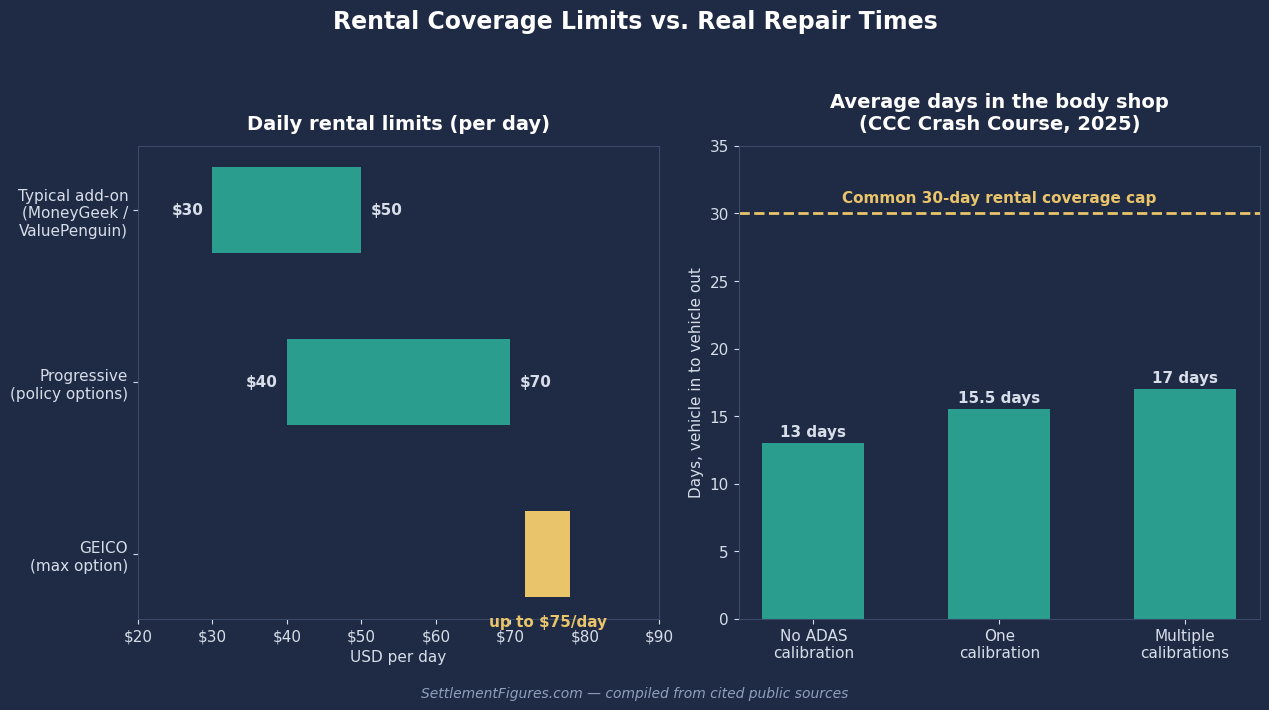 Chart comparing rental car daily coverage limits from insurers with average body shop repair times after an accident