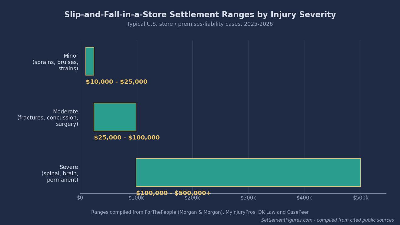 Bar chart of slip and fall in store settlement ranges by injury severity, from about 10,000 dollars for minor injuries to over 500,000 dollars for severe injuries