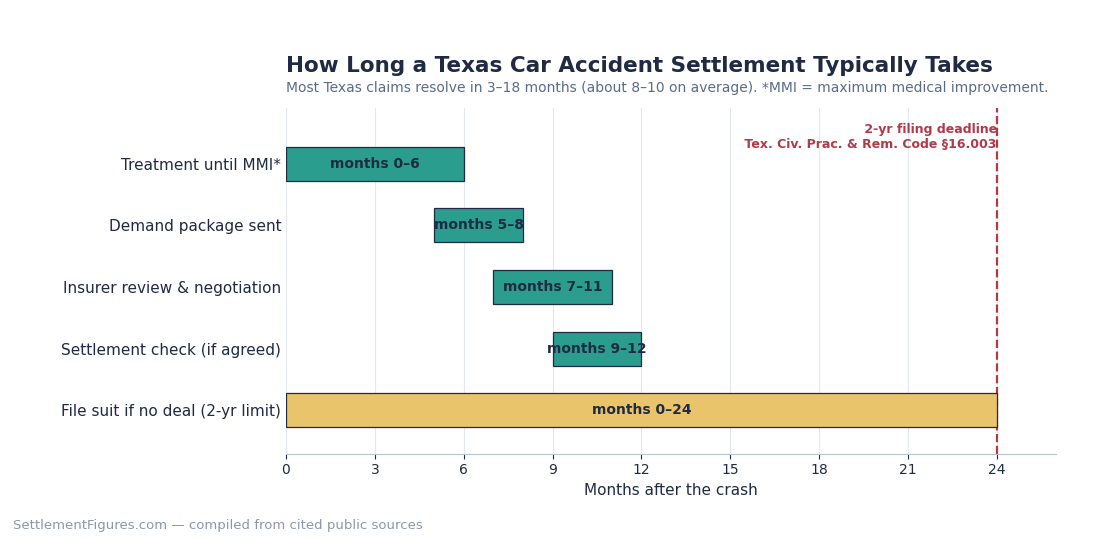 Timeline chart showing a Texas car accident settlement typically takes 3 to 18 months, moving from medical treatment to demand, negotiation and settlement, with a dashed marker at the two-year filing deadline.