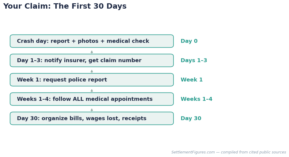 Timeline of the first 30 days of a car accident claim