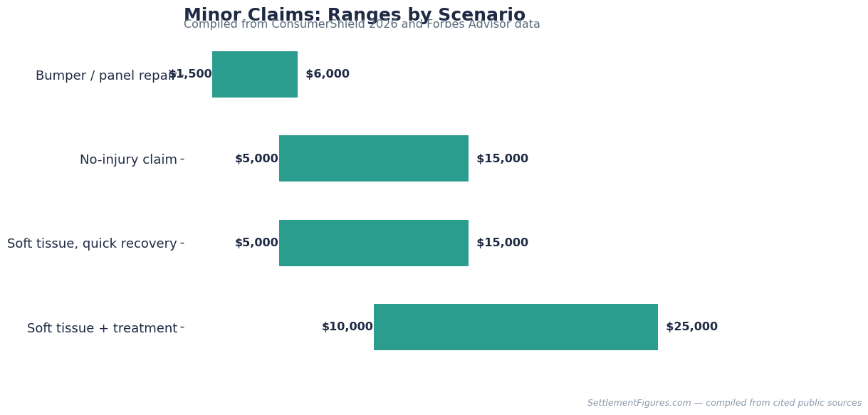 Ranges for minor car accident claims by scenario