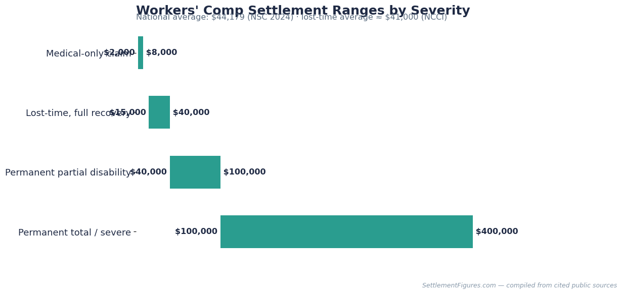 Workers comp settlement ranges from medical-only to permanent disability