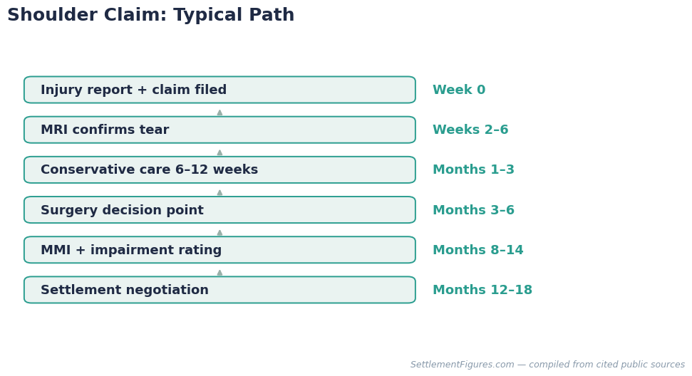 Typical timeline of a shoulder workers comp claim from injury to settlement