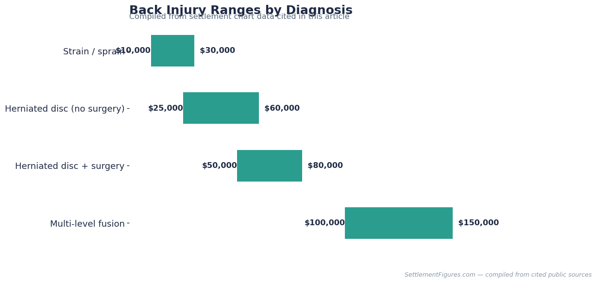 Chart of back injury settlement ranges from strain to fusion