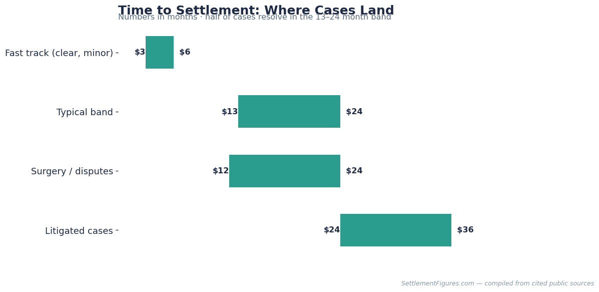 Bands showing where workers comp cases land in months to settlement