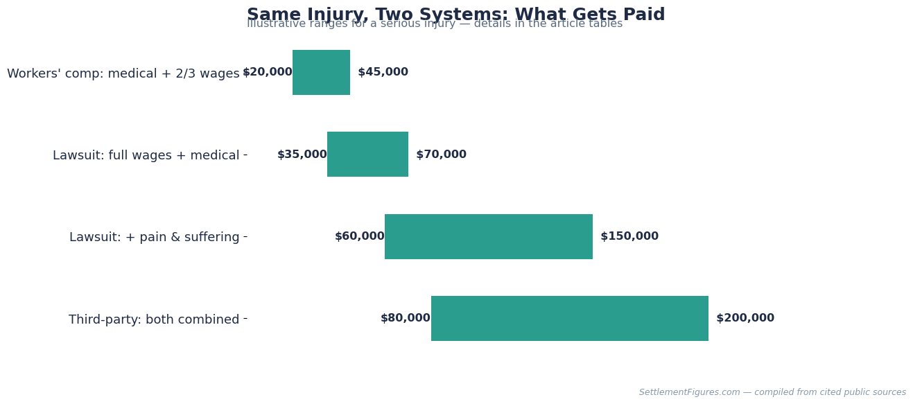 What gets paid for the same injury under comp versus a lawsuit