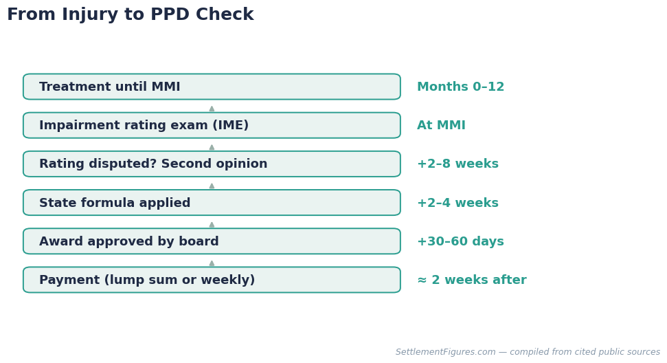 From injury to PPD check: process timeline