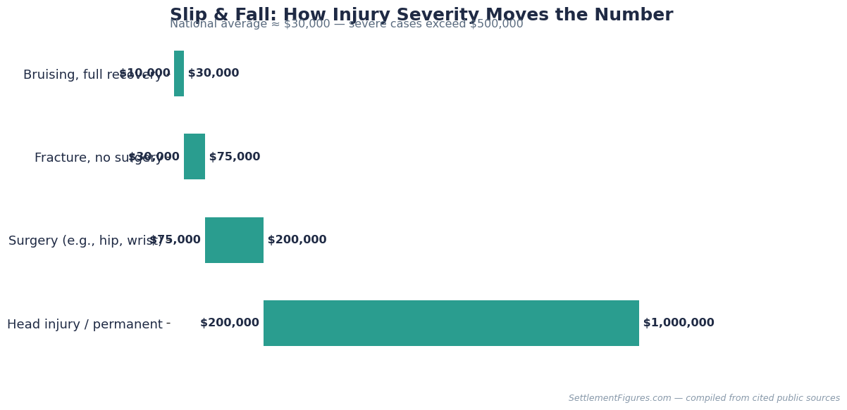 How injury severity moves slip and fall settlement value