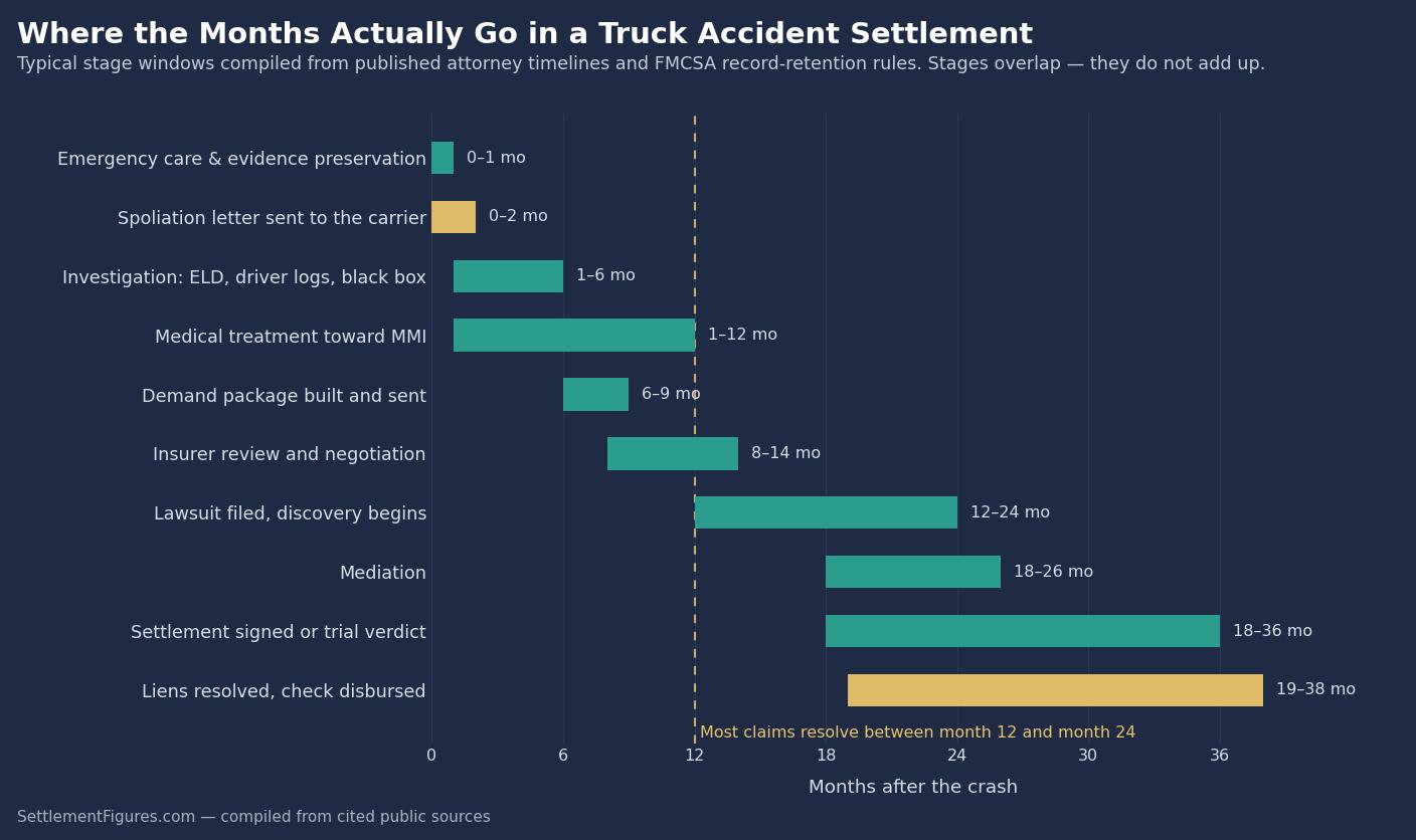Chart of the truck accident settlement timeline showing how many months each stage takes, from evidence preservation to the settlement check