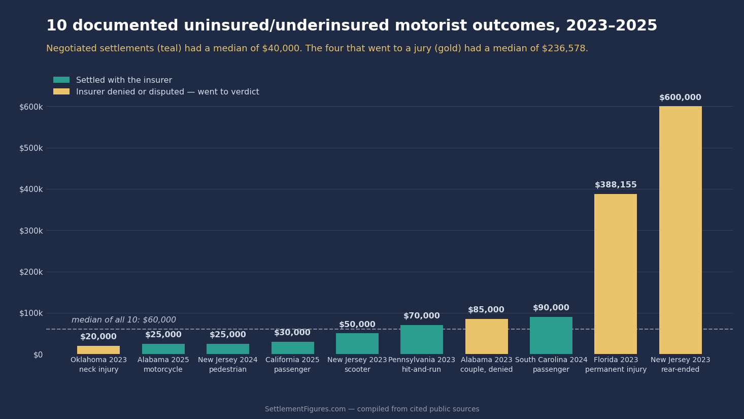 Bar chart of 10 documented uninsured and underinsured motorist settlements and verdicts from 2023 to 2025, ranging from $20,000 to $600,000, with a median of $60,000