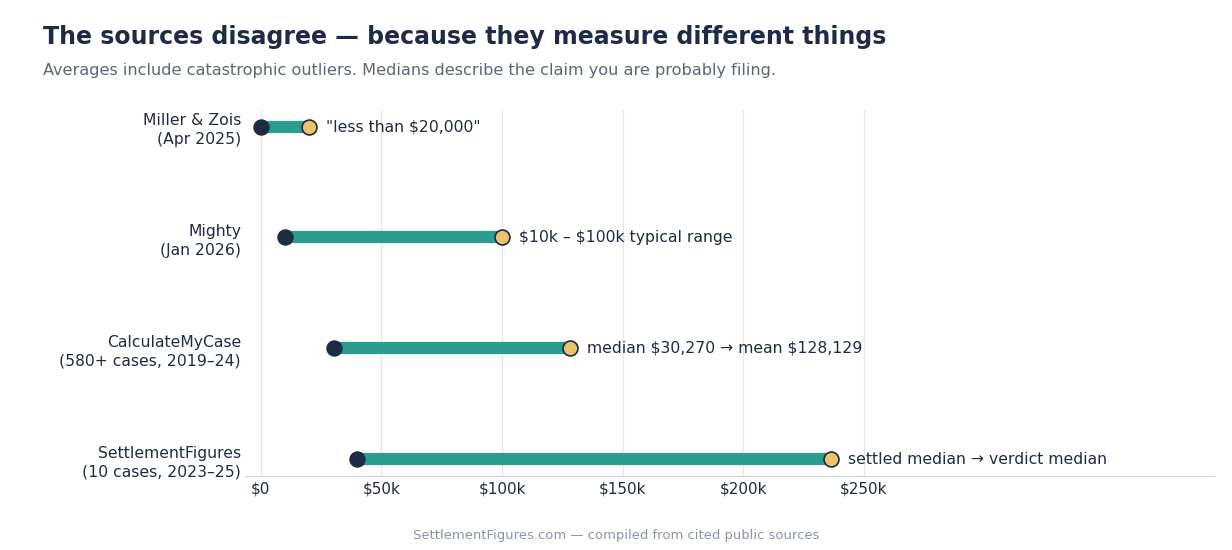 Range chart comparing what four sources report as a typical uninsured motorist payout, from under $20,000 to a $236,578 verdict median