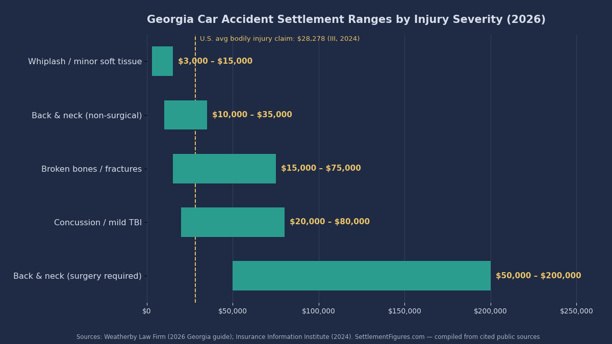 Chart of Georgia car accident settlement ranges by injury severity in 2026, from $3,000 for whiplash to $200,000 for surgical back and neck injuries