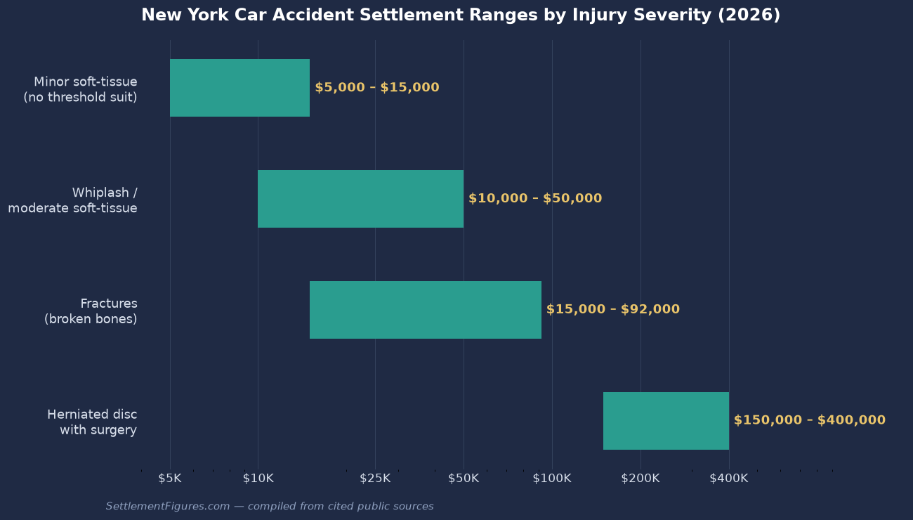 Bar chart of New York car accident settlement ranges by injury severity, from minor soft-tissue claims to herniated disc surgery cases