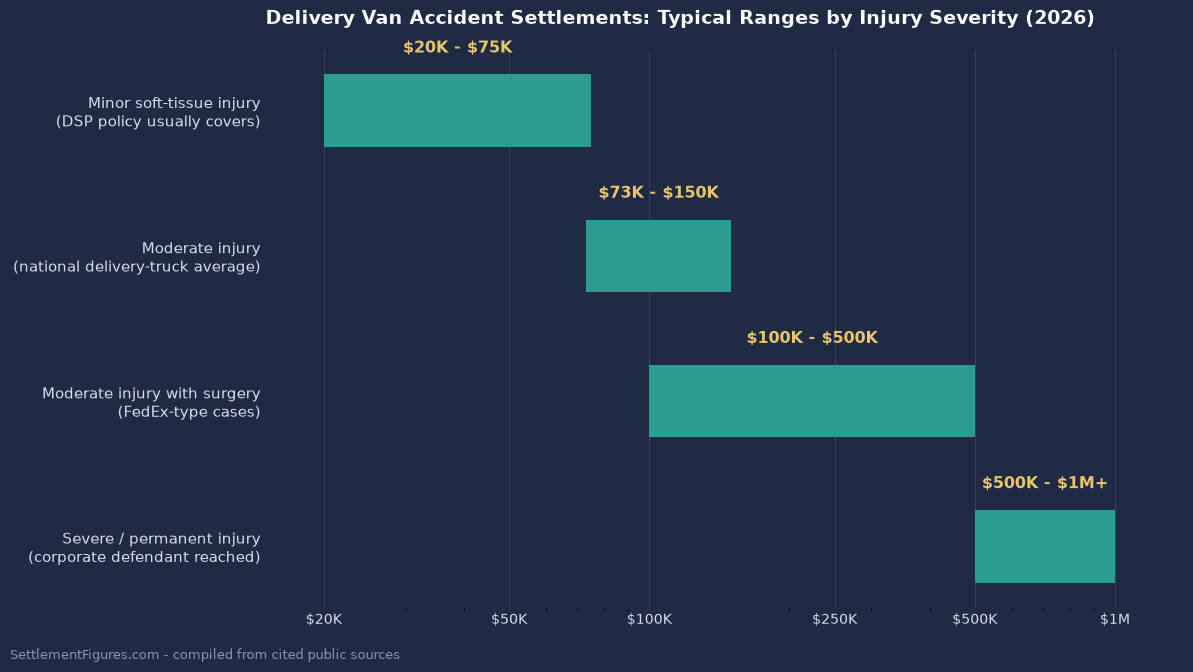 Data chart of typical delivery van accident settlement ranges by injury severity, from about twenty thousand dollars for minor injuries to over one million for severe cases