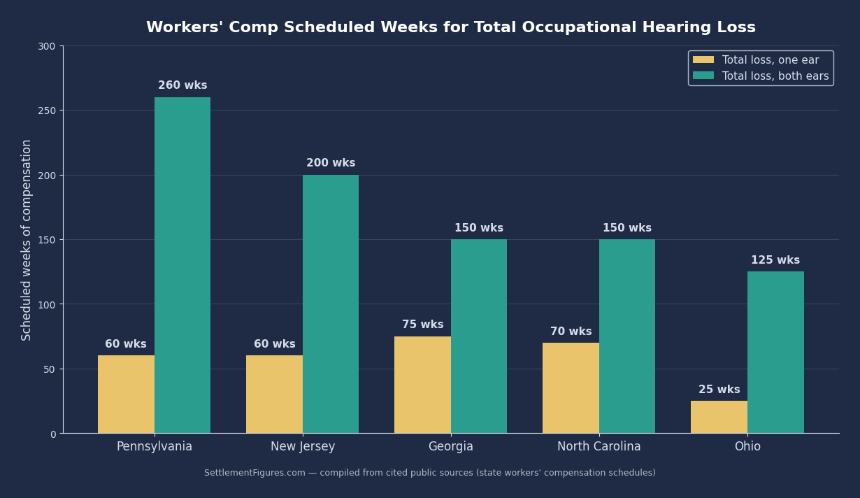 Bar chart comparing workers' comp scheduled weeks of compensation for total occupational hearing loss in one ear versus both ears in Pennsylvania, New Jersey, Georgia, North Carolina and Ohio