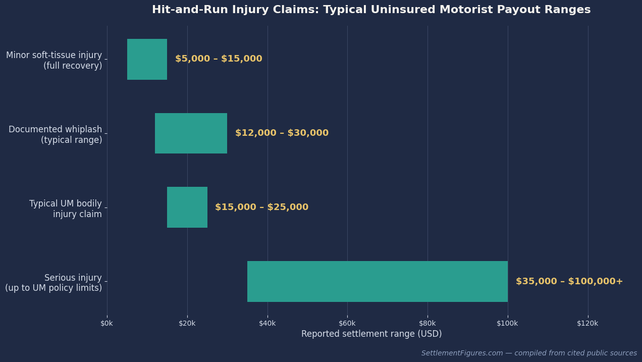 Bar chart of typical hit and run uninsured motorist settlement ranges, from minor soft-tissue claims to serious injury policy-limit cases