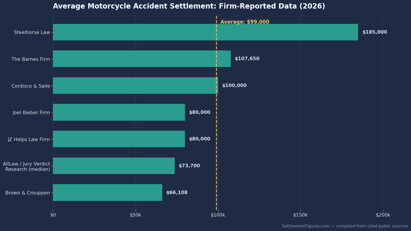 Bar chart of average motorcycle accident settlement amounts reported by seven U.S. law firms in 2026, from $66,108 to $185,000 with a $99,000 overall average